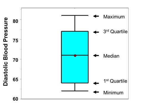 types of data distribution in a box and whisker plot|symmetrical box distribution.